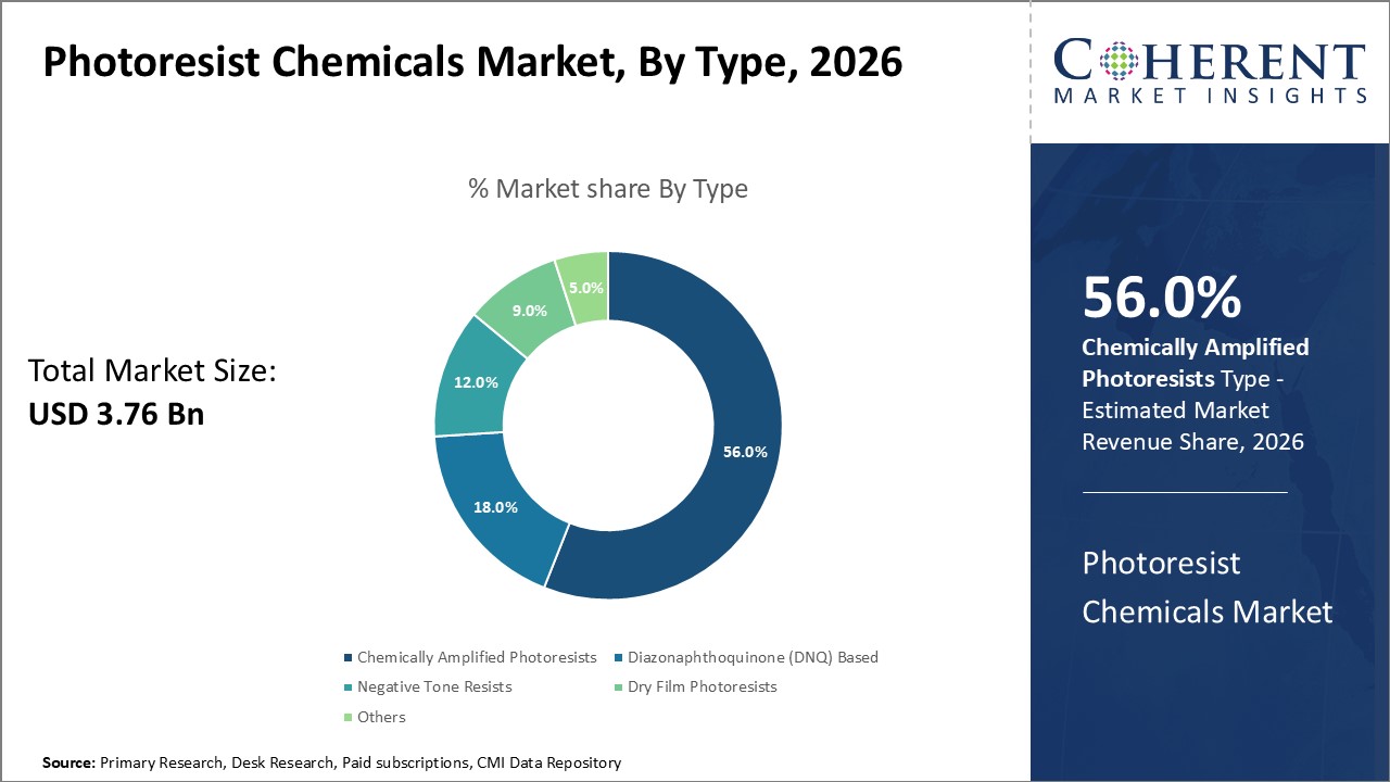 photoresist chemicals market by type